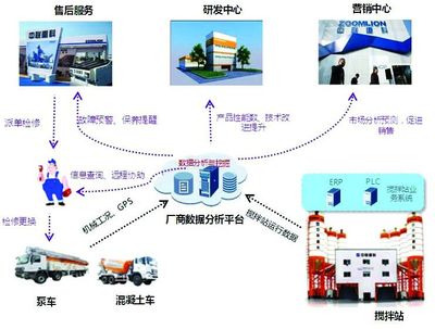 中聯重科 以物聯網技術為引擎，助推客戶增值服務駛入快車道